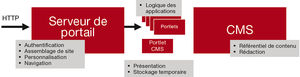 Serveur de portail avec raccordement CMS