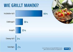 PAYBACK-Umfrage: Grilltrends 2013