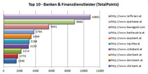 Die Top-10 Banken im Iphos Ranking-Check (Grafik: Iphos IT Solutions GmbH)