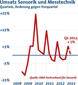 Sensorik und Messtechnik: Auftragseingänge ziehen an (Grafik: AMA)