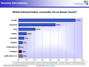 Genutzte Internetseiten (Grafik: MAKAM Research GmbH)