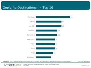 Geplante Destinationen (Copyright: INTEGRAL)