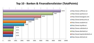 Die Top-10-Banken im Suchmaschinen-Ranking (Grafik: Iphos IT Solutions GmbH)