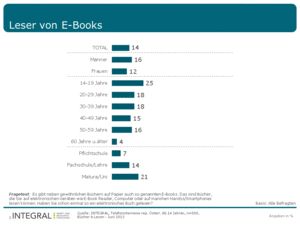 Leser von E-Books (C) INTEGRAL