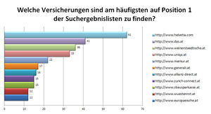 Höchste Zahl an Top-1 Positionen (Grafik: Iphos IT Solutions)