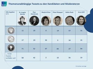 Kandidaten und Moderatoren des TV-Duells in der Twitteranalyse