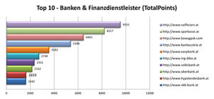 Top-10-Banken im Ranking-Check (Grafik: Iphos IT Solutions)