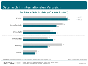 Selbstbild der Österreicher im internationalen Vergleich (© INTEGRAL)