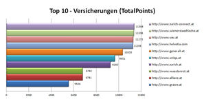 Top-10 Versicherung im Ranking-Check (Grafik: Iphos IT Solutions)