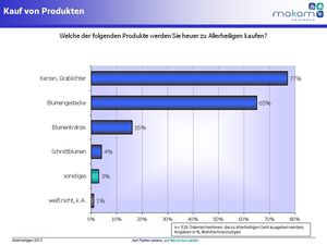 Kauf von Produkten zu Allerheiligen (Grafik: MAKAM Research GmbH)