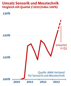 Sensorik und Messtechnik: Umsatz steigt im 2. Quartal um 4 % (Grafik: AMA)