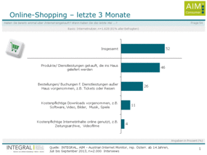 Online-Shopping der letzten drei Monate (Grafik: INTEGRAL)