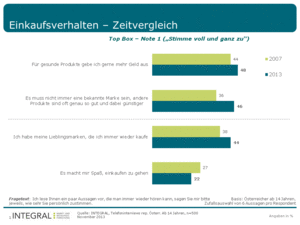 INTEGRAL: Einkaufsverhalten im Zeitvergleich (Grafik: INTEGRAL)