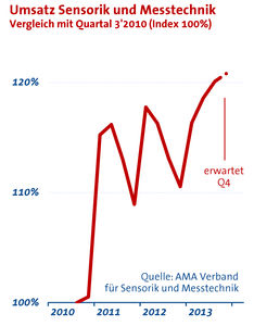 Sensorik/Messtechnik: Umsatz zieht weiter an (Grafik: AMA)