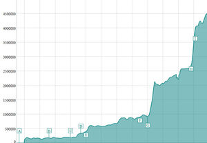 Immer mehr Suchanfragen (Grafik: Ixquick)