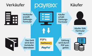 Payrexx erlaubt das Erstellen einer Zahlungswebsite (Bild: Comvation AG)