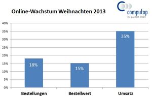 Online-Wachstum Weihnachten 2013 (Grafik: Computop)