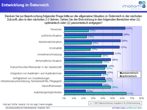 Entwicklung in Österreich (Grafik: MAKAM Research GmbH)