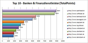 Die Top 10-Banken im Ranking-Check (Grafik: Iphos IT Solutions GmbH)