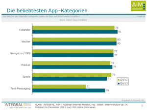 Die beliebtesten App-Kategorien (Copyright: INTEGRAL)