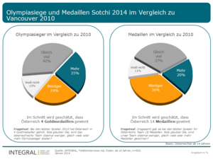 INTEGRAL-Umfrage: Olympiasiege und Medaillen Sotchi 2014