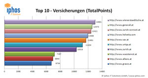 Die Top-10 Versicherungen im Ranking-Check (Grafik: Iphos IT Solutions GmbH)