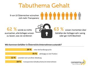 Tabuthema Gehalt (Grafik: careesma.at)