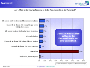 Fastenzeit 2014 (Grafik: MAKAM Research GmbH)