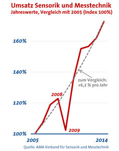 Sensorik und Messtechnik 2013: Umsätze stiegen um drei Prozent (Grafik: AMA)