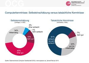 Computerkenntnisse: Selbsteinschätzung vs. tatsächliche Kenntnisse (Grafik: OCG)