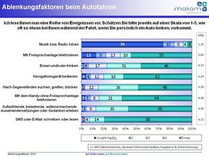 Ablenkungsfaktoren beim Autofahren (Grafik: MAKAM Research GmbH)