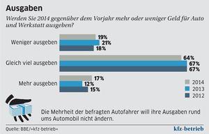 Auszug aus der Trend-Tacho-Studie 2014 (Bild: Vogel Business Media)