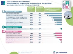 NAWI-D/Ipsos Observer (Grafik: Ipsos)