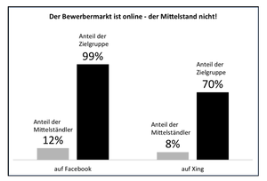 Mittelständlern fehlen Personalrecruitingkonzepte, ©Institut Michael Ehlers GmbH