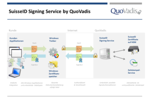 SuisseID Signing Service by QuoVadis (Bild: QuoVadis)