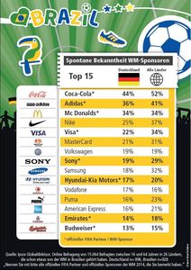 Ipsos MediaCT: Worldcup Sponsoren (Copyright: Ipsos)