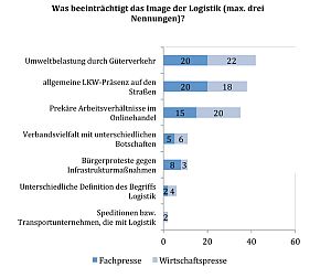 Institut für Angewandte Logistik IAL
