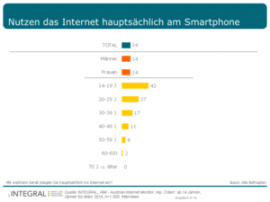 INTEGRAL, Hauptsächliche Internetnutzung am Smartphone