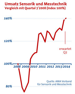 Sensorik und Messtechnik stabile Größe im Auf und Ab der Märkte (Grafik: AMA)