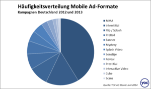 Häufigkeitsverteilung Mobile Ad-Formate (© YOC AG)