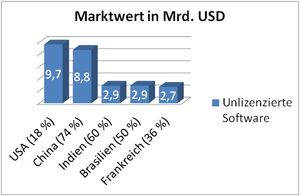 Diagramm: Top 5-Länder nach Marktwert unlizenzierter Software (Quelle: BSA)