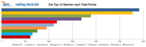 Die Top 10-Banken im Ranking-Check (Grafik: Iphos IT Solutions GmbH)