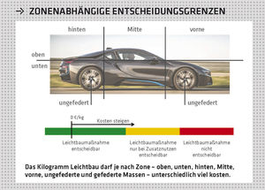 Leichtbau: BMW teilt das Fahrzeug in verschiedene Zonen ein (Foto: VBM)