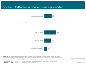 Integral-Bücherumfrage:: Beliebteste Genres (Copyright: INTEGRAL)