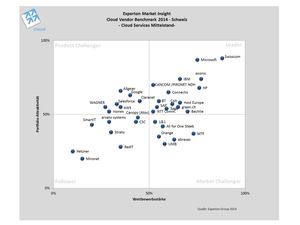 Cloud Services Mittelstand (Copyright: Experton)