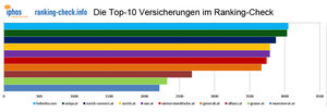 Die Top-10-Versicherungen im Ranking-Check (Grafik: Iphos IT Solutions GmbH)