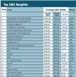 Die Top 20 IT Unternehmen des Jahres 2013 (Grafik: Computerwelt)