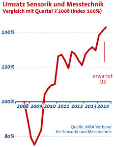 AMA-Statistik mit moderatem Wachstum im zweiten Quartal (Grafik: AMA)