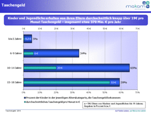 Taschengeld 2014 (Grafik: MAKAM Research GmbH)