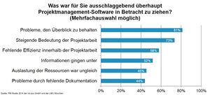 Gründe für die Anschaffung von Projektmanagement-Software (Quelle: InLoox)